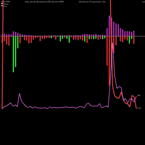 PVM Price Volume Measure charts Roadrunner Transportation Systems, Inc RRTS share NYSE Stock Exchange 