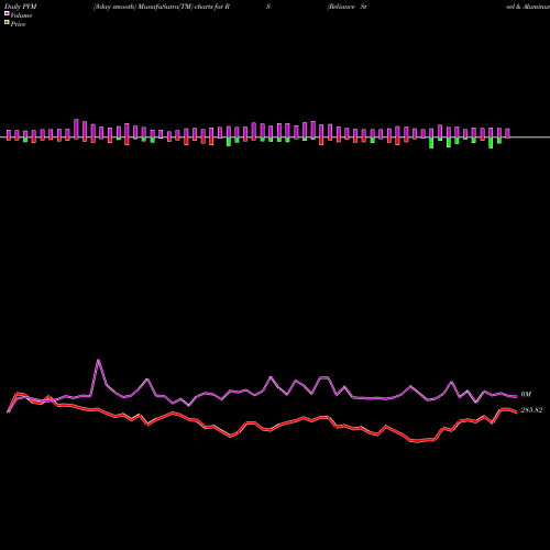 PVM Price Volume Measure charts Reliance Steel & Aluminum Co. RS share NYSE Stock Exchange 