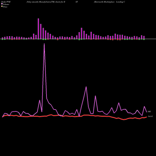 PVM Price Volume Measure charts Rivernorth Marketplace Lending Corp RSF share NYSE Stock Exchange 