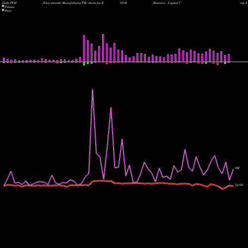 PVM Price Volume Measure charts Resource Capital Corp.8.25% Se RSO-B share NYSE Stock Exchange 