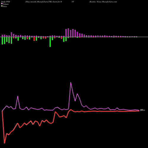 PVM Price Volume Measure charts Rosetta Stone RST share NYSE Stock Exchange 