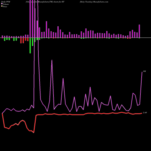 PVM Price Volume Measure charts Ruby Tuesday RT share NYSE Stock Exchange 