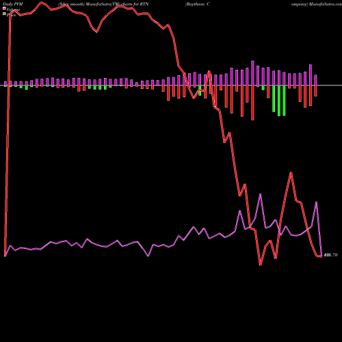 PVM Price Volume Measure charts Raytheon Company RTN share NYSE Stock Exchange 