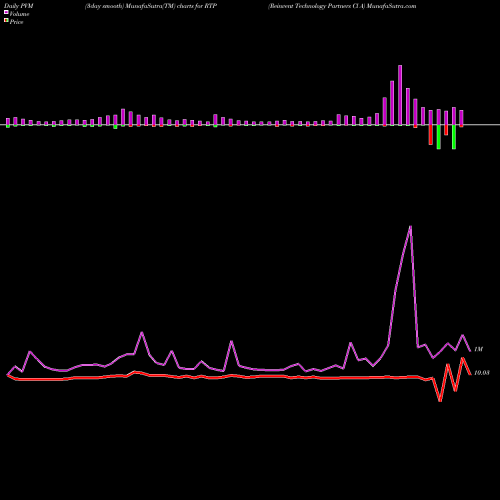PVM Price Volume Measure charts Reinvent Technology Partners Cl A RTP share NYSE Stock Exchange 