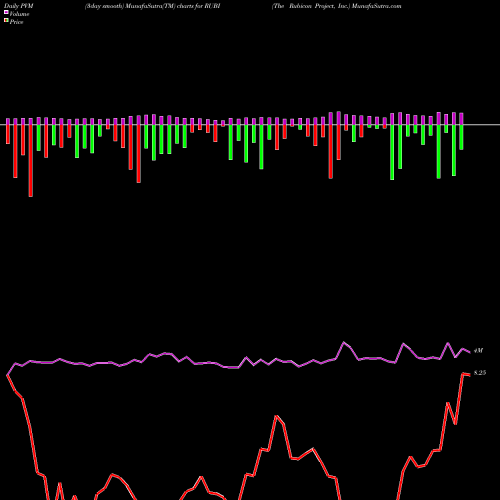 PVM Price Volume Measure charts The Rubicon Project, Inc. RUBI share NYSE Stock Exchange 