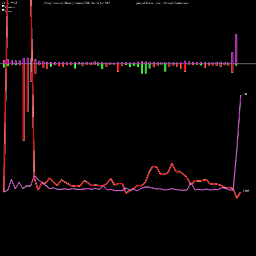 PVM Price Volume Measure charts Retail Value Inc. RVI share NYSE Stock Exchange 