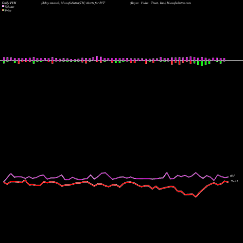 PVM Price Volume Measure charts Royce Value Trust, Inc. RVT share NYSE Stock Exchange 
