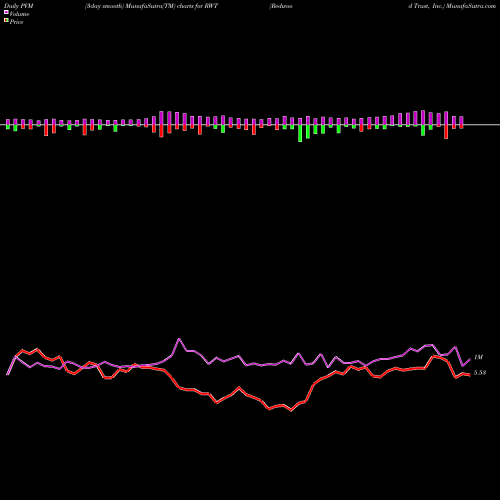 PVM Price Volume Measure charts Redwood Trust, Inc. RWT share NYSE Stock Exchange 