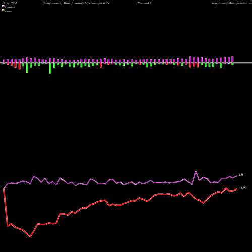 PVM Price Volume Measure charts Rexnord Corporation RXN share NYSE Stock Exchange 