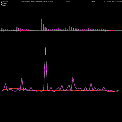 PVM Price Volume Measure charts Royal Bank Of Canada [Ry/Pt] RY-T share NYSE Stock Exchange 
