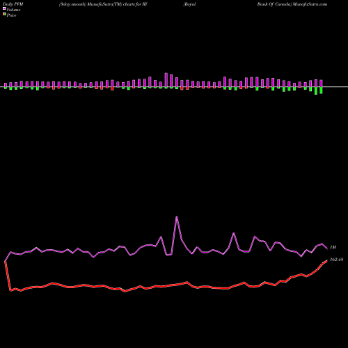 PVM Price Volume Measure charts Royal Bank Of Canada RY share NYSE Stock Exchange 