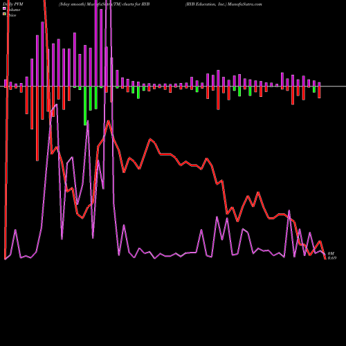 PVM Price Volume Measure charts RYB Education, Inc. RYB share NYSE Stock Exchange 