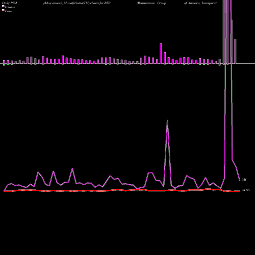 PVM Price Volume Measure charts Reinsurance Group Of America, Incorporated RZB share NYSE Stock Exchange 