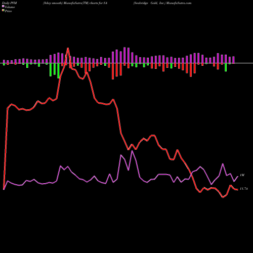 PVM Price Volume Measure charts Seabridge Gold, Inc. SA share NYSE Stock Exchange 