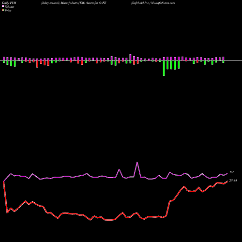 PVM Price Volume Measure charts Safehold Inc. SAFE share NYSE Stock Exchange 