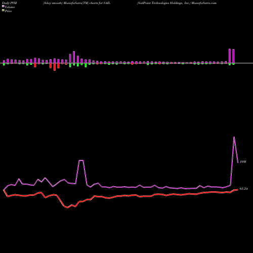 PVM Price Volume Measure charts SailPoint Technologies Holdings, Inc. SAIL share NYSE Stock Exchange 