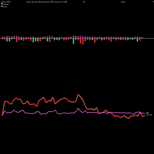 PVM Price Volume Measure charts Boston Beer Company, Inc. (The) SAM share NYSE Stock Exchange 