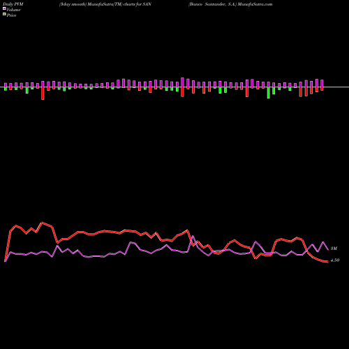 PVM Price Volume Measure charts Banco Santander, S.A. SAN share NYSE Stock Exchange 