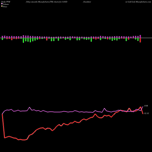 PVM Price Volume Measure charts Sandstorm Gold Ltd SAND share NYSE Stock Exchange 