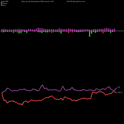 PVM Price Volume Measure charts SAP SE SAP share NYSE Stock Exchange 