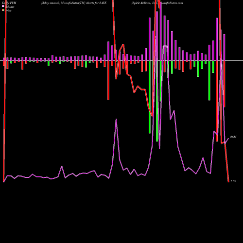PVM Price Volume Measure charts Spirit Airlines, Inc. SAVE share NYSE Stock Exchange 