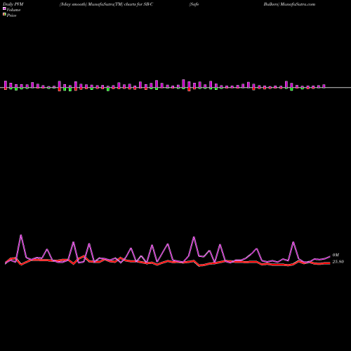 PVM Price Volume Measure charts Safe Bulkers SB-C share NYSE Stock Exchange 