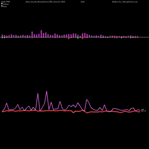 PVM Price Volume Measure charts Safe Bulkers Inc. SB-D share NYSE Stock Exchange 