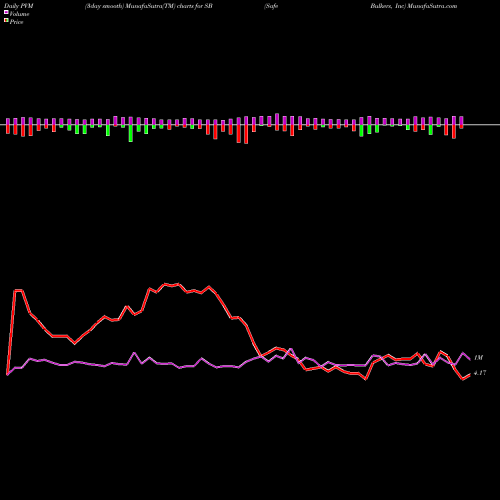 PVM Price Volume Measure charts Safe Bulkers, Inc SB share NYSE Stock Exchange 