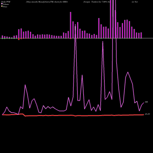 PVM Price Volume Measure charts Scorpio Tankers Inc 7.00% Senior Notes Due 2025 SBBA share NYSE Stock Exchange 