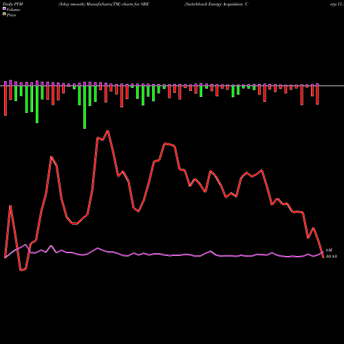 PVM Price Volume Measure charts Switchback Energy Acquisition Corp Cl A SBE share NYSE Stock Exchange 