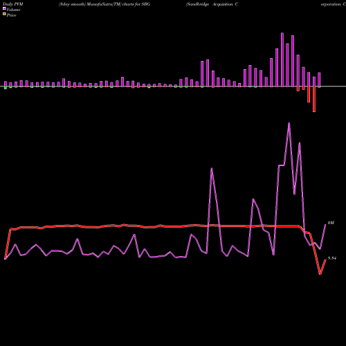 PVM Price Volume Measure charts Sandbridge Acquisition Corporation Cl A SBG share NYSE Stock Exchange 