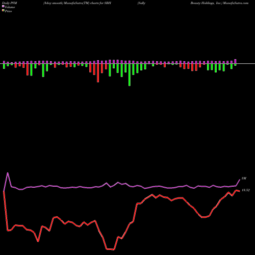 PVM Price Volume Measure charts Sally Beauty Holdings, Inc. SBH share NYSE Stock Exchange 