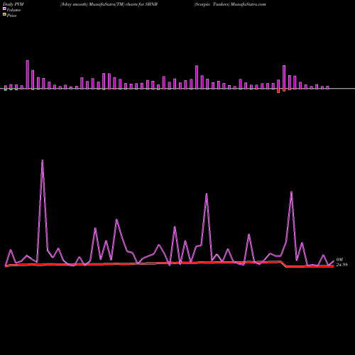 PVM Price Volume Measure charts Scorpio Tankers SBNB share NYSE Stock Exchange 