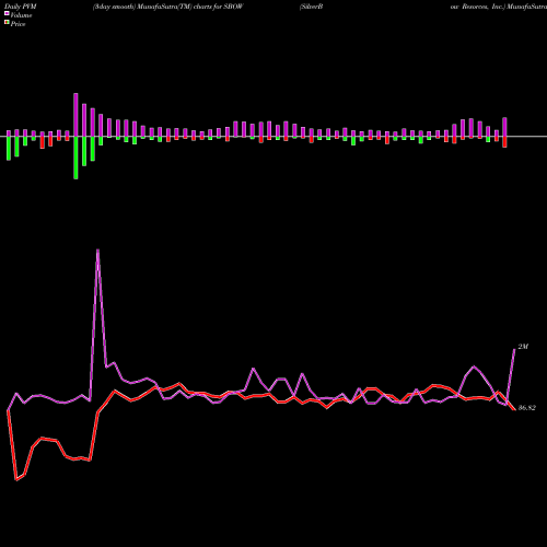 PVM Price Volume Measure charts SilverBow Resorces, Inc. SBOW share NYSE Stock Exchange 