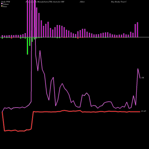 PVM Price Volume Measure charts Silver Bay Realty Trust Corp SBY share NYSE Stock Exchange 