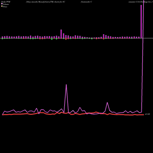 PVM Price Volume Measure charts Santander Consumer USA Holdings Inc. SC share NYSE Stock Exchange 