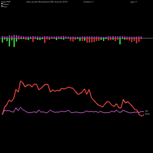 PVM Price Volume Measure charts Southern Copper Corporation SCCO share NYSE Stock Exchange 