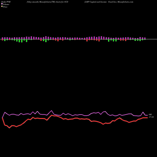 PVM Price Volume Measure charts LMP Capital And Income Fund Inc. SCD share NYSE Stock Exchange 