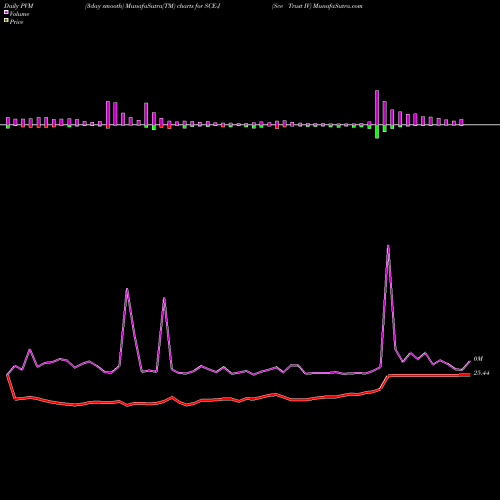 PVM Price Volume Measure charts Sce Trust IV SCE-J share NYSE Stock Exchange 