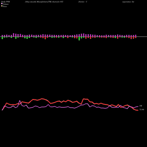 PVM Price Volume Measure charts Service Corporation International SCI share NYSE Stock Exchange 