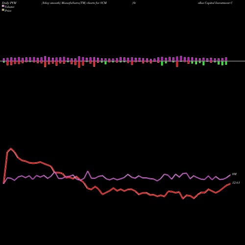 PVM Price Volume Measure charts Stellus Capital Investment Corporation SCM share NYSE Stock Exchange 