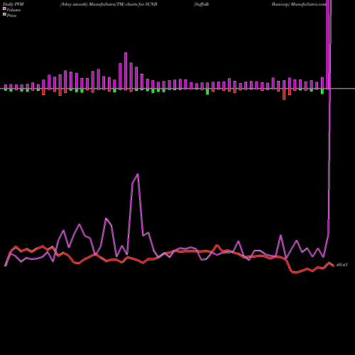 PVM Price Volume Measure charts Suffolk Bancorp SCNB share NYSE Stock Exchange 