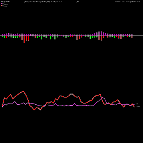 PVM Price Volume Measure charts Steelcase Inc. SCS share NYSE Stock Exchange 