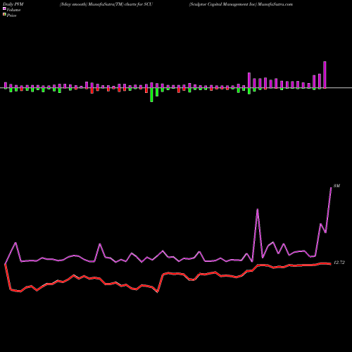 PVM Price Volume Measure charts Sculptor Capital Management Inc SCU share NYSE Stock Exchange 