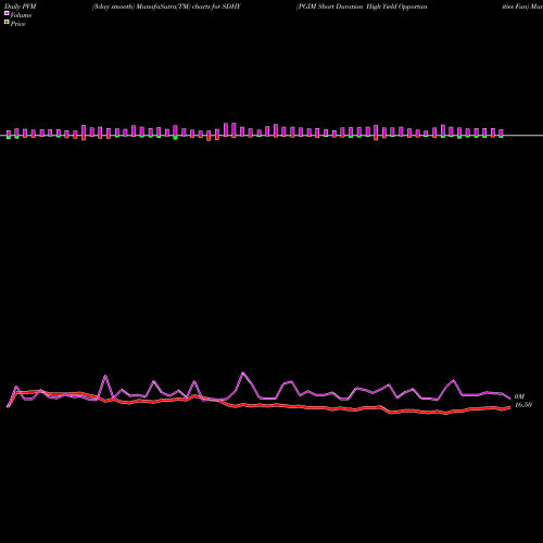 PVM Price Volume Measure charts PGIM Short Duration High Yield Opportunities Fun SDHY share NYSE Stock Exchange 