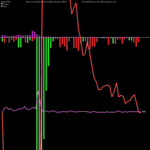 PVM Price Volume Measure charts Seadrill Partners LLC SDLP share NYSE Stock Exchange 