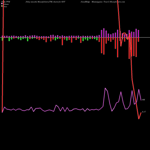 PVM Price Volume Measure charts SandRidge Mississippian Trust I SDT share NYSE Stock Exchange 