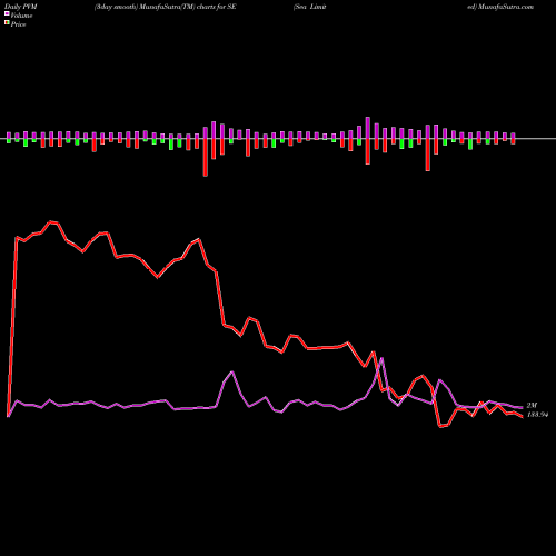 PVM Price Volume Measure charts Sea Limited SE share NYSE Stock Exchange 
