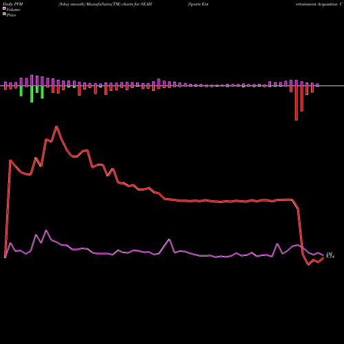 PVM Price Volume Measure charts Sports Entertainment Acquisition Corp Cl A SEAH share NYSE Stock Exchange 