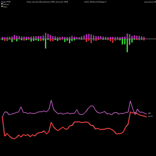 PVM Price Volume Measure charts Select Medical Holdings Corporation SEM share NYSE Stock Exchange 